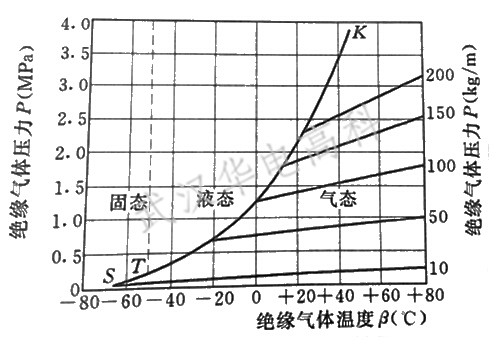 SF6氣體三態圖
